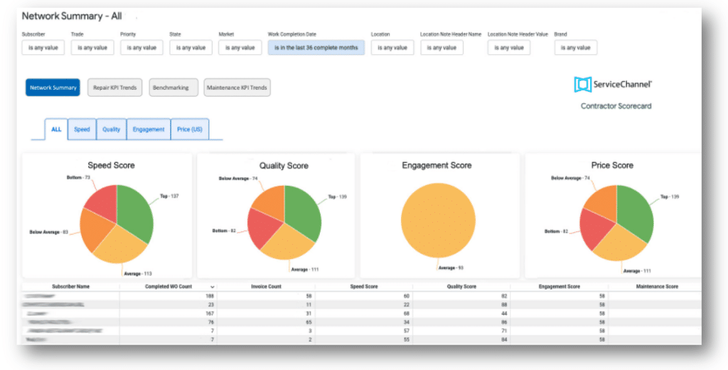 Provider Scorecard Network Summary